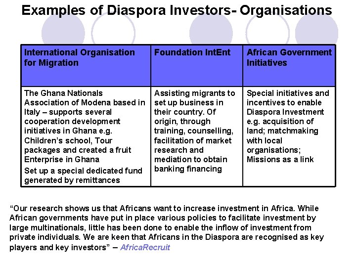 Examples of Diaspora Investors- Organisations International Organisation for Migration Foundation Int. Ent African Government