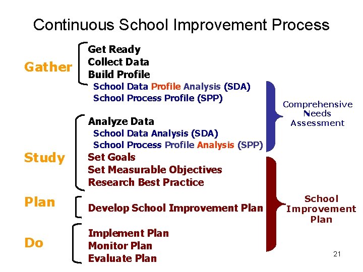 Continuous School Improvement Process Gather Get Ready Collect Data Build Profile School Data Profile