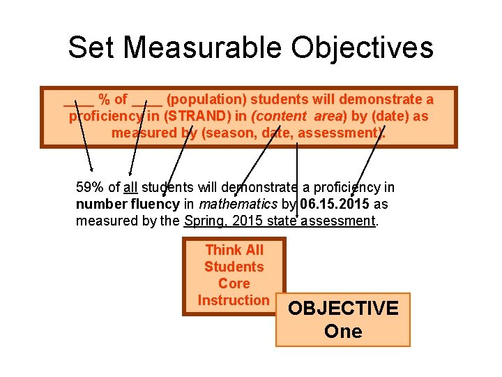 Set Measurable Objectives ____ % of ____ (population) students will demonstrate a proficiency in