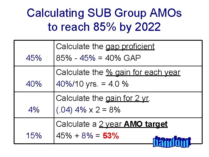 Calculating SUB Group AMOs to reach 85% by 2022 45% Calculate the gap proficient