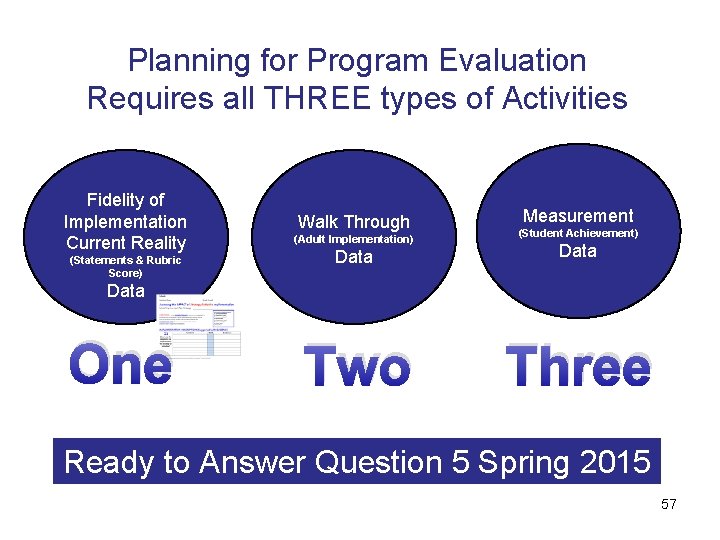 Planning for Program Evaluation Requires all THREE types of Activities Fidelity of Implementation Current