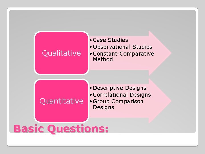 Qualitative Quantitative • Case Studies • Observational Studies • Constant-Comparative Method • Descriptive Designs
