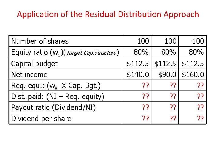 Application of the Residual Distribution Approach Number of shares Equity ratio (ws)(Target Cap. Structure)