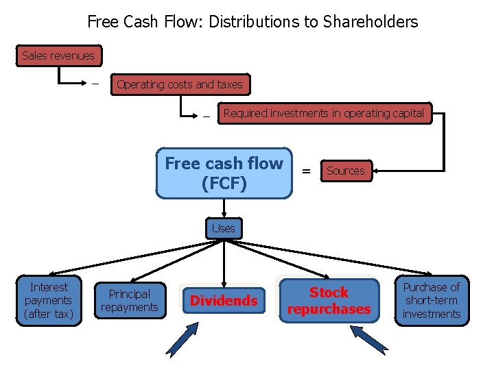 Free Cash Flow: Distributions to Shareholders Sales revenues − Operating costs and taxes −