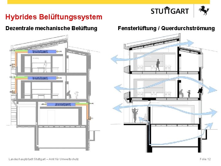 Hybrides Belüftungssystem Dezentrale mechanische Belüftung Landeshauptstadt Stuttgart – Amt für Umweltschutz Fensterlüftung / Querdurchströmung