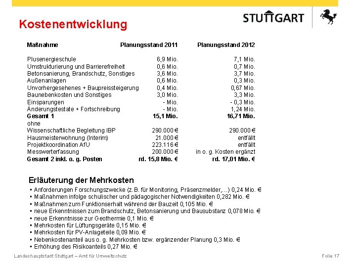 Kostenentwicklung Maßnahme Planungsstand 2011 Planungsstand 2012 Plusenergieschule 6, 9 Mio. Umstrukturierung und Barrierefreiheit 0,