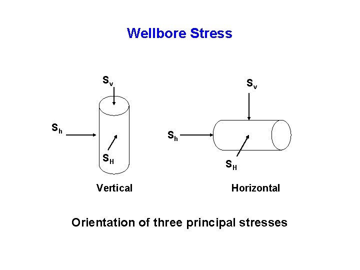 Wellbore Stress Sv Sh SH Vertical SH Horizontal Orientation of three principal stresses 