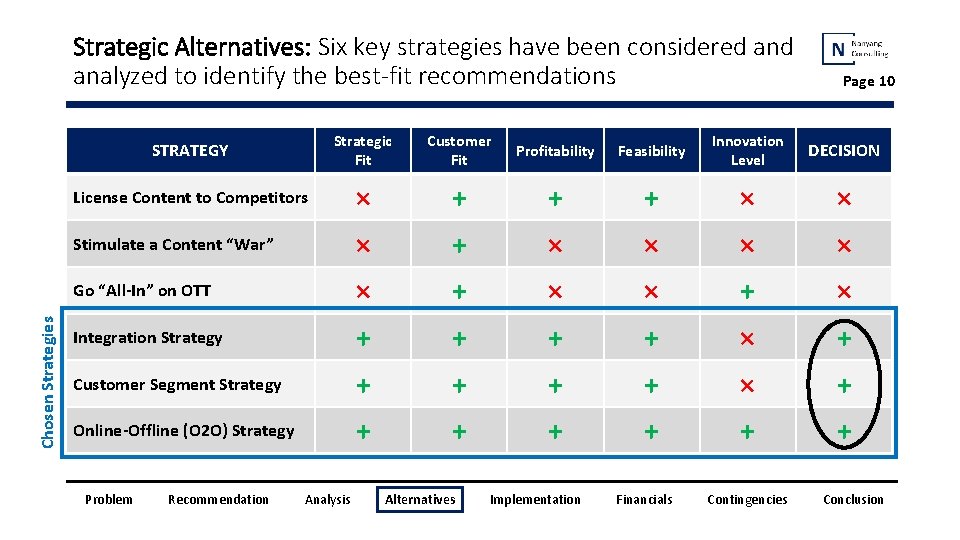 Chosen Strategies Strategic Alternatives: Six key strategies have been considered analyzed to identify the