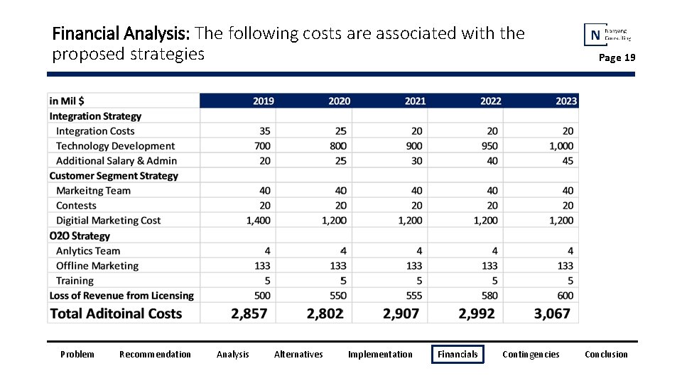 Financial Analysis: The following costs are associated with the proposed strategies Problem Recommendation Analysis