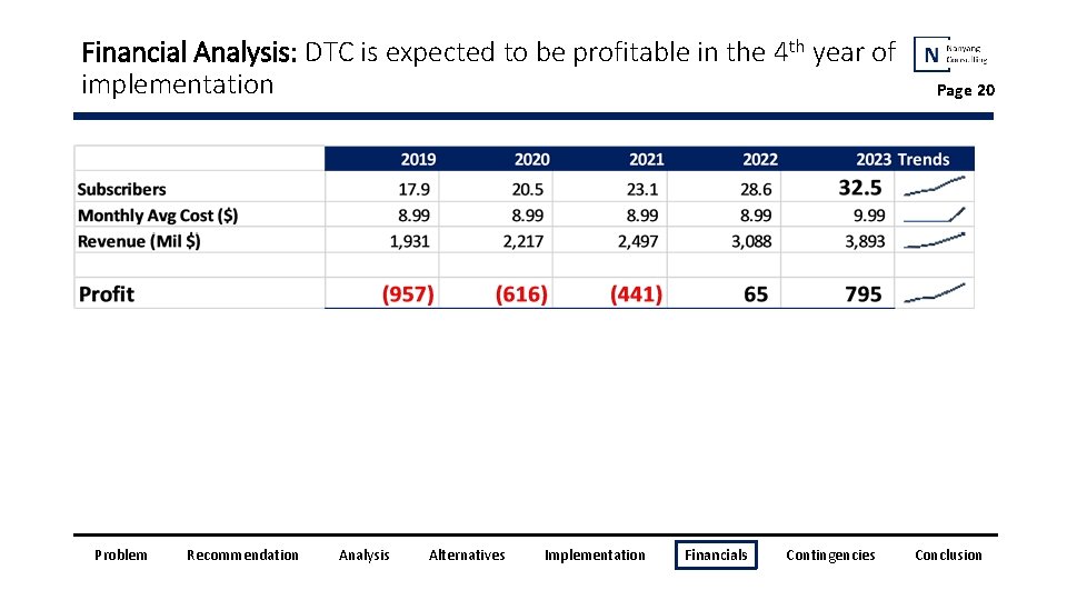 Financial Analysis: DTC is expected to be profitable in the 4 th year of