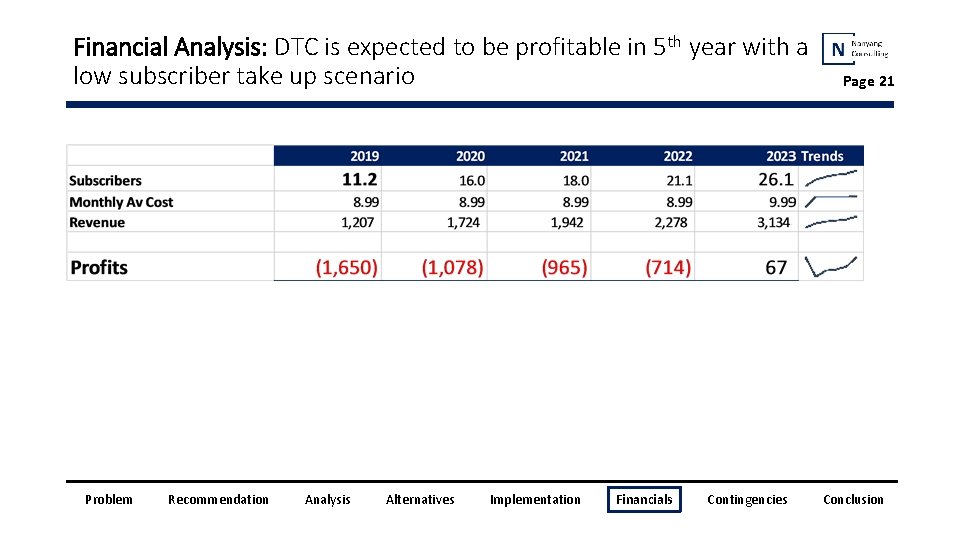 Financial Analysis: DTC is expected to be profitable in 5 th year with a