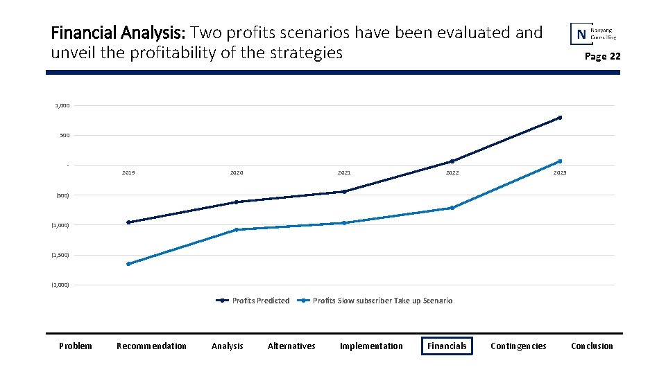 Financial Analysis: Two profits scenarios have been evaluated and unveil the profitability of the