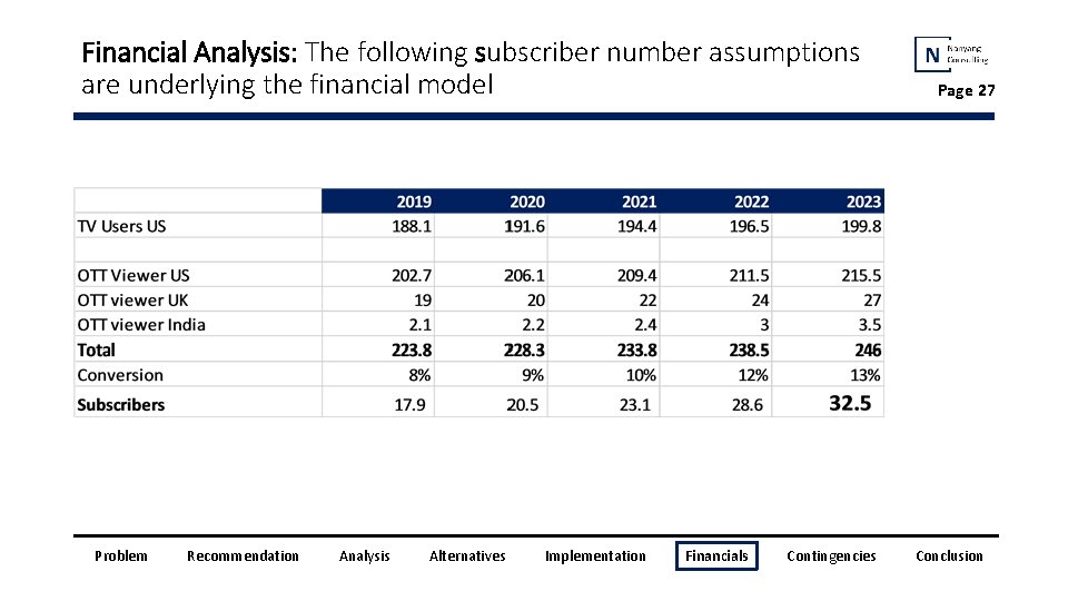 Financial Analysis: The following subscriber number assumptions are underlying the financial model Problem Recommendation