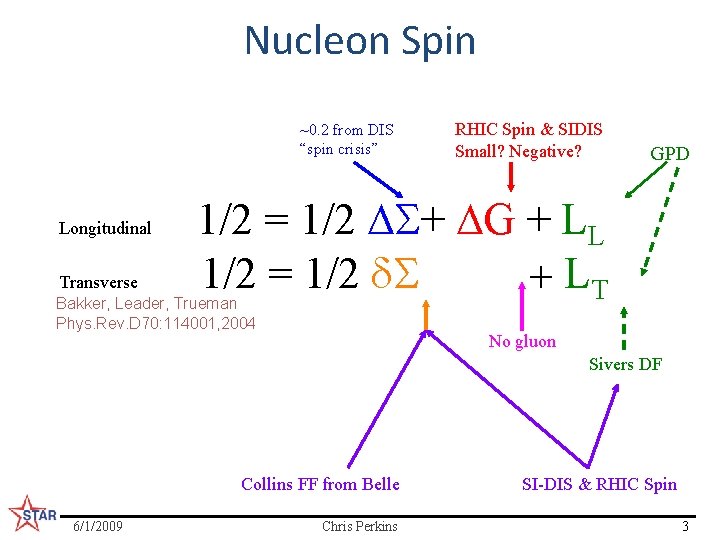 Nucleon Spin ~0. 2 from DIS “spin crisis” Longitudinal Transverse RHIC Spin & SIDIS