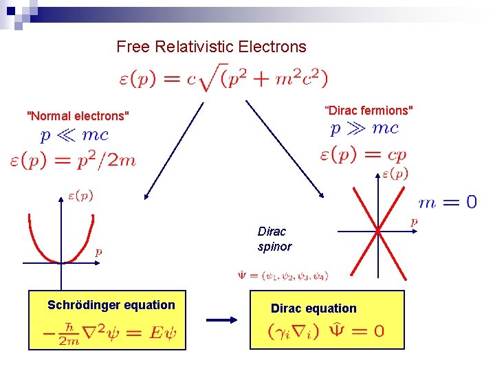 Free Relativistic Electrons “Dirac fermions" "Normal electrons" Dirac spinor Schrödinger equation Dirac equation 