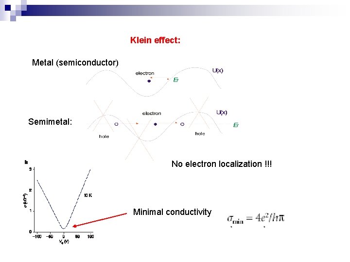 Klein effect: Metal (semiconductor) Semimetal: No electron localization !!! Minimal conductivity 