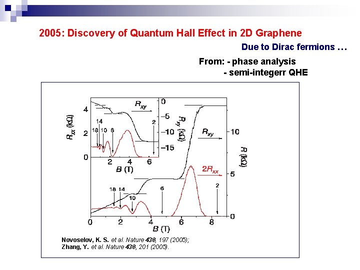 2005: Discovery of Quantum Hall Effect in 2 D Graphene Due to Dirac fermions