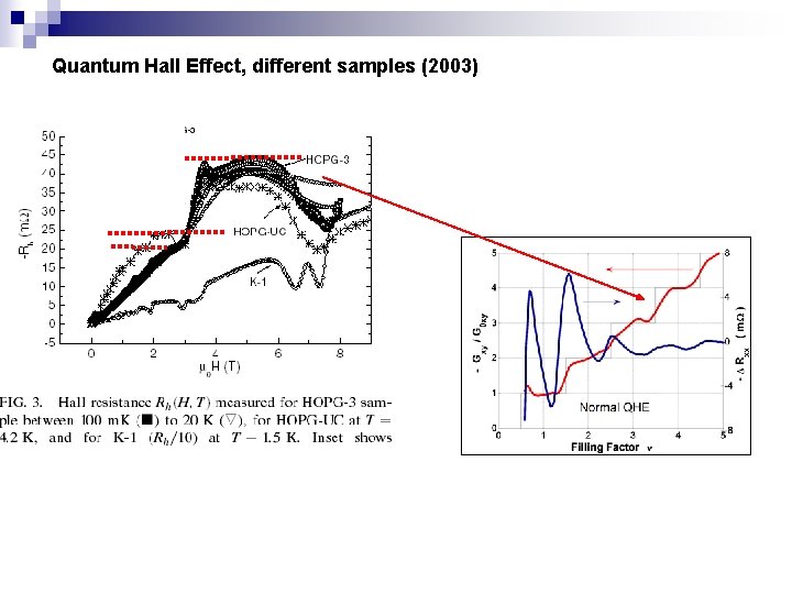 Quantum Hall Effect, different samples (2003) 