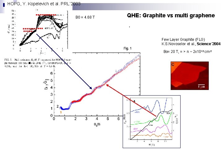 HOPG, Y. Kopelevich et al. PRL´ 2003 B 0 = 4. 68 T QHE: