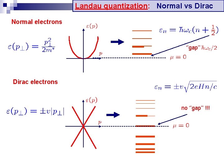 Landau quantization: Normal vs Dirac Normal electrons ‘’gap’’ Dirac electrons no ‘’gap’’ !!! 