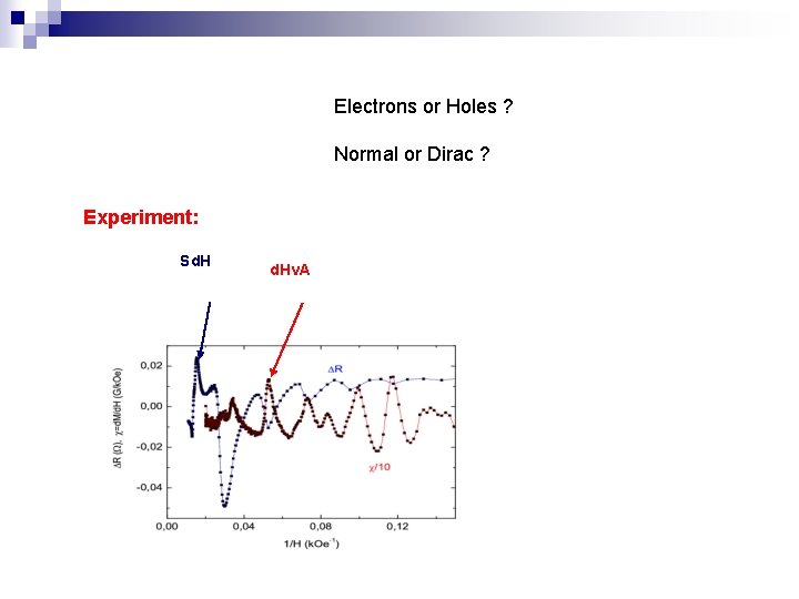 Electrons or Holes ? Normal or Dirac ? Experiment: Sd. Hv. A 