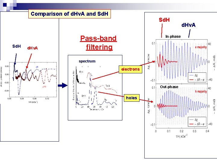 Comparison of d. Hv. A and Sd. Hv. A Sd. H Pass-band filtering In-phase