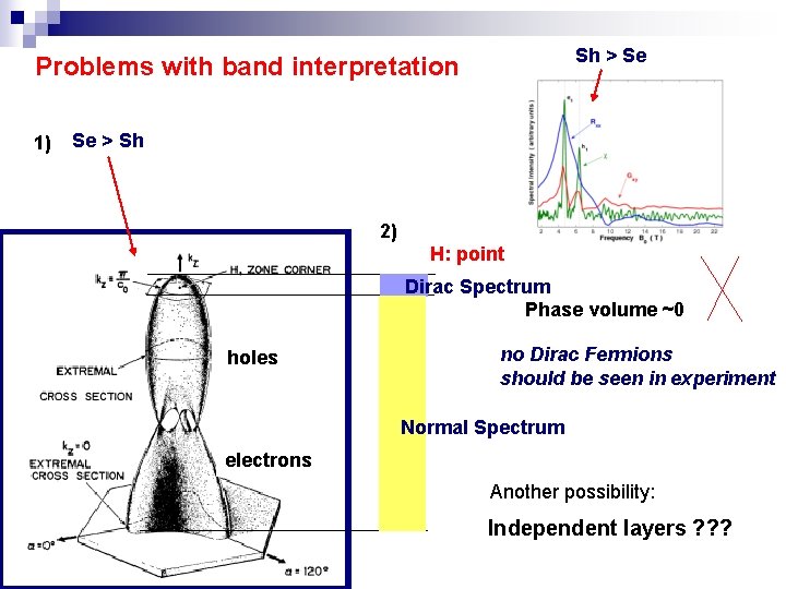 Sh > Se Problems with band interpretation 1) Se > Sh 2) H: point