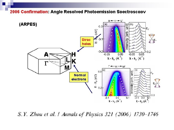 2006 Confirmation: Angle Resolved Photoemission Spectroscopy (ARPES) Dirac holes Normal electrons 