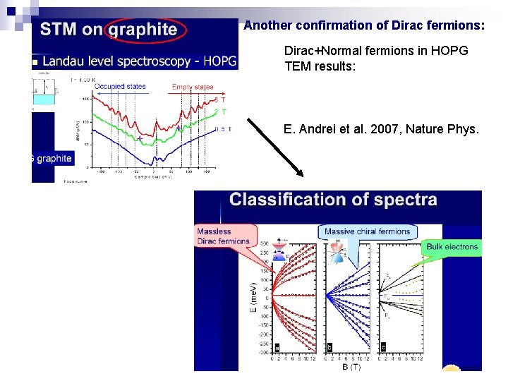 Another confirmation of Dirac fermions: Dirac+Normal fermions in HOPG TEM results: E. Andrei et