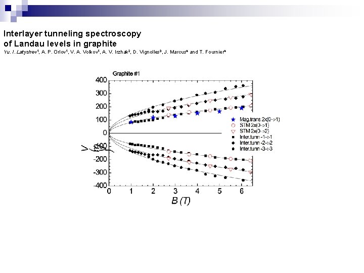 Interlayer tunneling spectroscopy of Landau levels in graphite Yu. I. Latyshev 1, A. P.