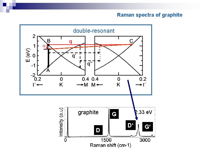 Raman spectra of graphite double-resonant graphite D 2. 33 e. V G D‘ G‘ Raman spectra of graphite double-resonant graphite D 2. 33 e. V G D‘ G‘