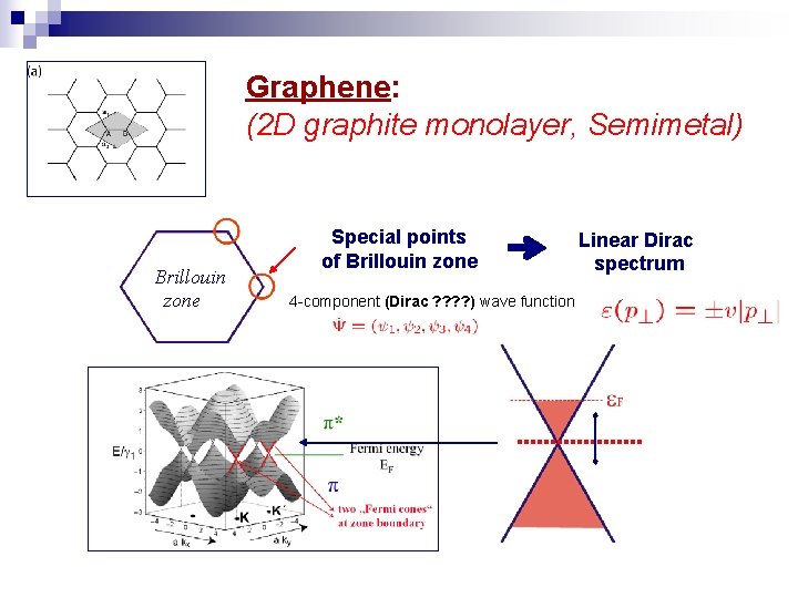 Graphene: (2 D graphite monolayer, Semimetal) Brillouin zone Special points of Brillouin zone 4