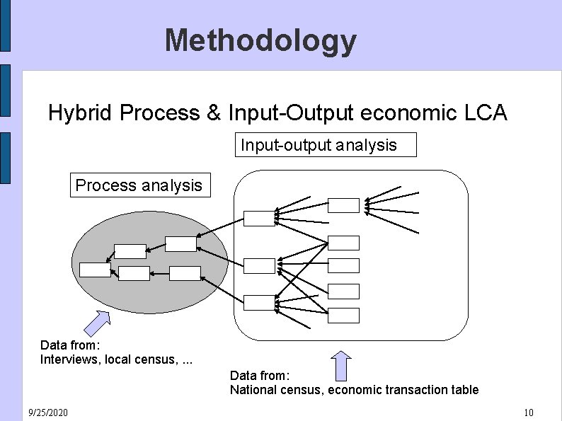 Methodology Hybrid Process & Input-Output economic LCA Input-output analysis Process analysis Data from: Interviews,