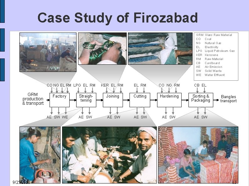 Case Study of Firozabad GRM CO NG EL LPG KER RM CB AE SW