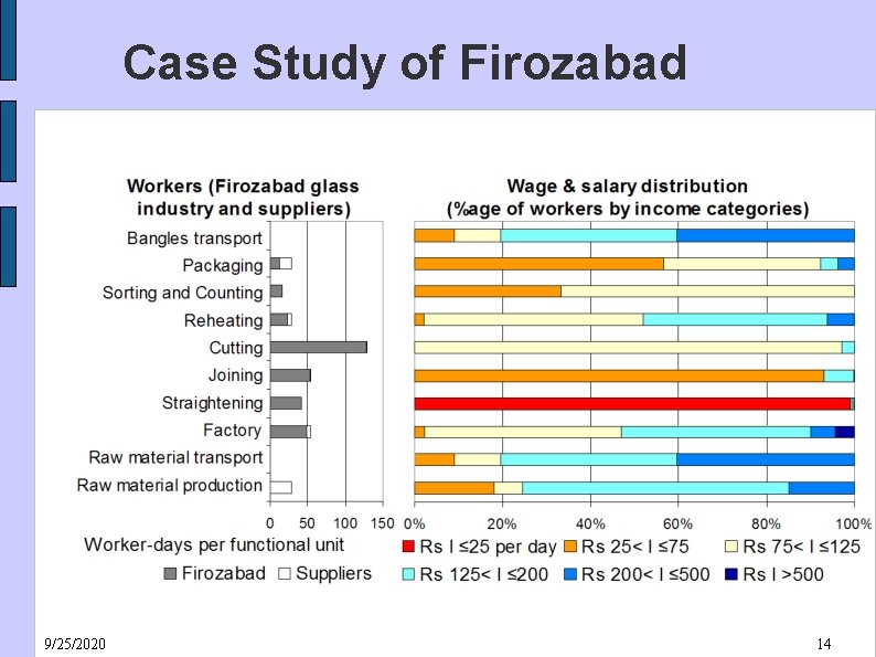 Case Study of Firozabad 9/25/2020 14 