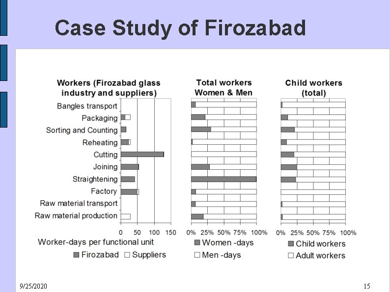 Case Study of Firozabad 9/25/2020 15 