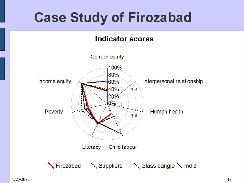 Case Study of Firozabad n. a. 9/25/2020 17 