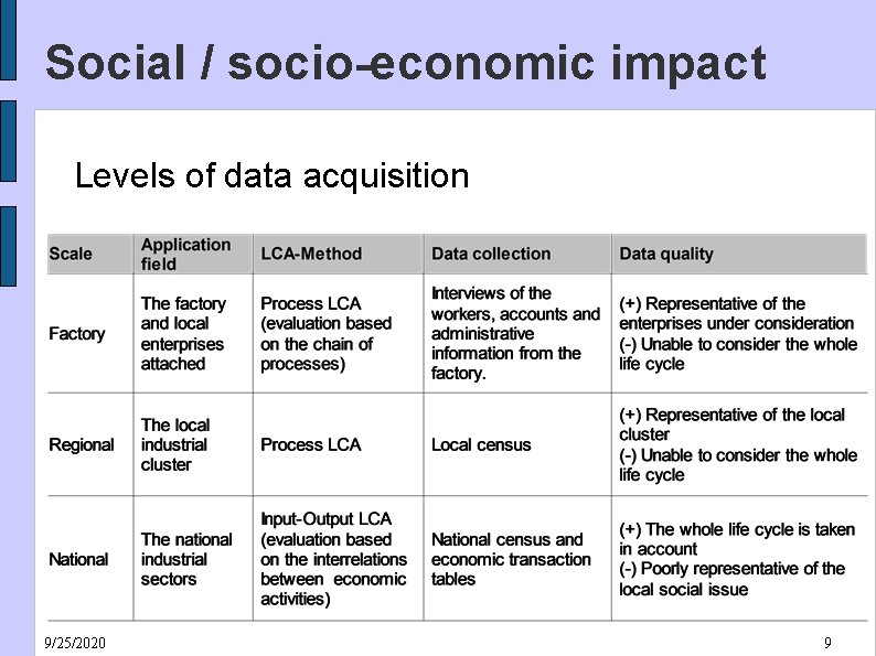 Social / socio-economic impact Levels of data acquisition 9/25/2020 9 
