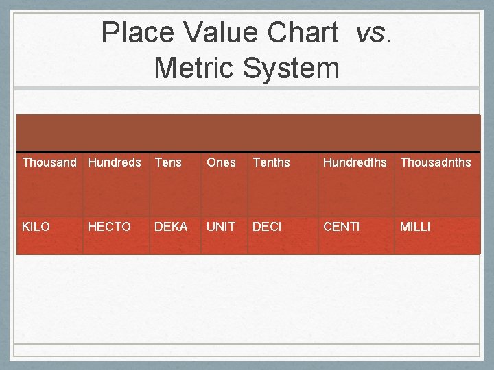 Place Value Chart vs. Metric System Thousand Hundreds Tens Ones Tenths Hundredths Thousadnths KILO