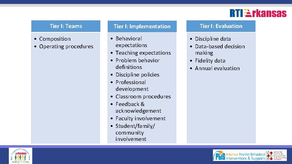 Tier I: Teams • Composition • Operating procedures Tier I: Implementation • Behavioral expectations