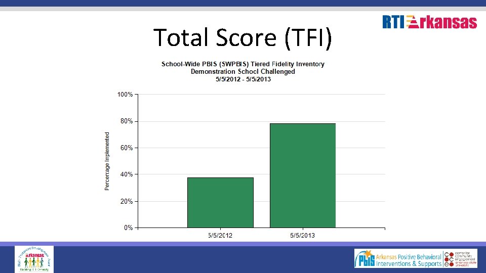 Total Score (TFI) 