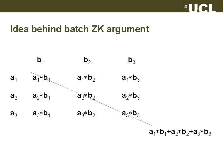 Idea behind batch ZK argument b 1 b 2 b 3 a 1 b