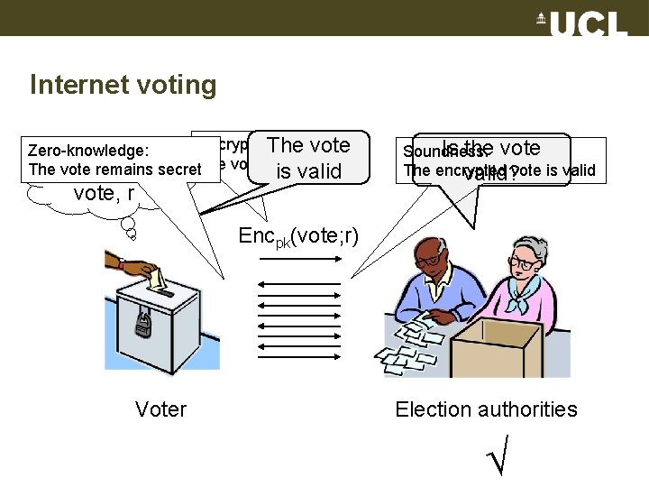Internet voting Encryption: The vote Zero-knowledge: private Witness: The vote remains secret. The vote