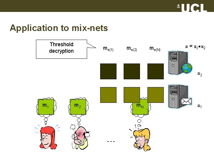 Application to mix-nets Threshold decryption mπ(1) mπ(2) mπ(N) π = π1 π2 π2 m