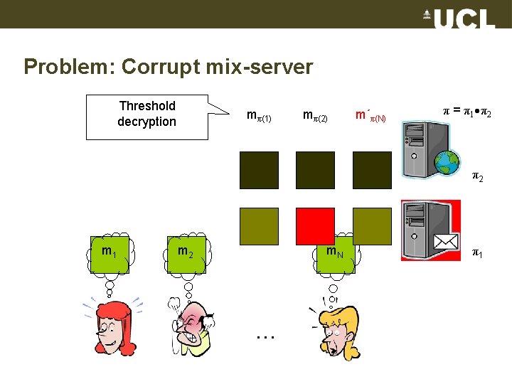 Problem: Corrupt mix-server Threshold decryption mπ(1) mπ(2) m´π(N) π = π1 π2 π2 m