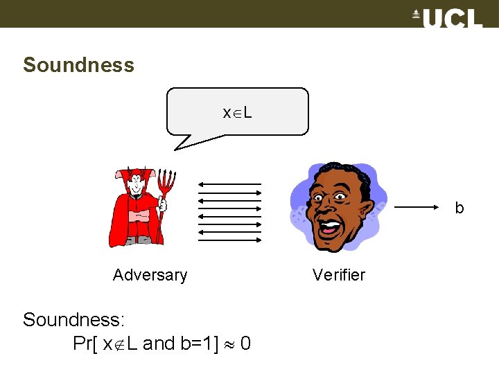 Soundness x L b Adversary Soundness: Pr[ x L and b=1] 0 Verifier 