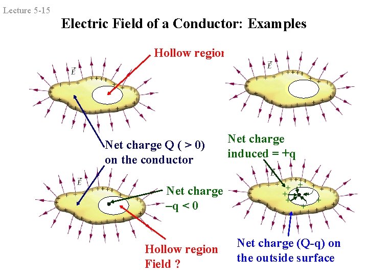 Lecture 5 -15 Electric Field of a Conductor: Examples Hollow region Net charge Q Lecture 5 -15 Electric Field of a Conductor: Examples Hollow region Net charge Q