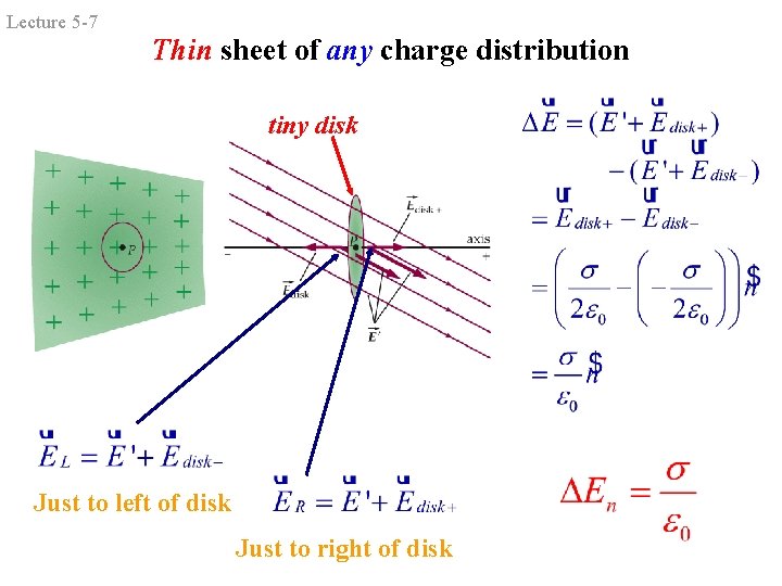 Lecture 5 -7 Thin sheet of any charge distribution tiny disk Just to left Lecture 5 -7 Thin sheet of any charge distribution tiny disk Just to left