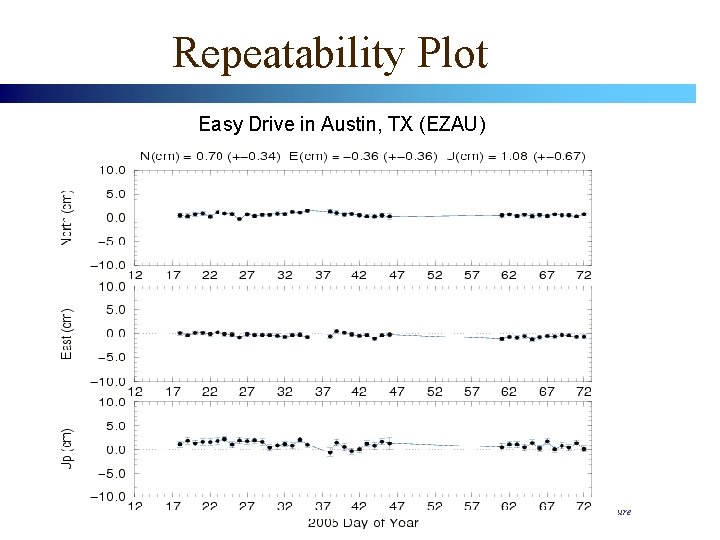 Repeatability Plot Easy Drive in Austin, TX (EZAU) Positioning America for the Future 