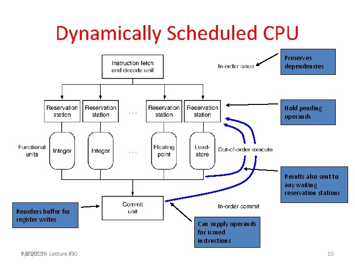 Dynamically Scheduled CPU Preserves dependencies Hold pending operands Results also sent to any waiting